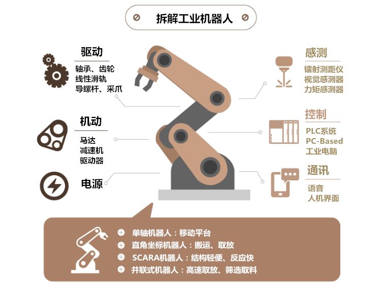 工業(yè)機(jī)器人是什么？